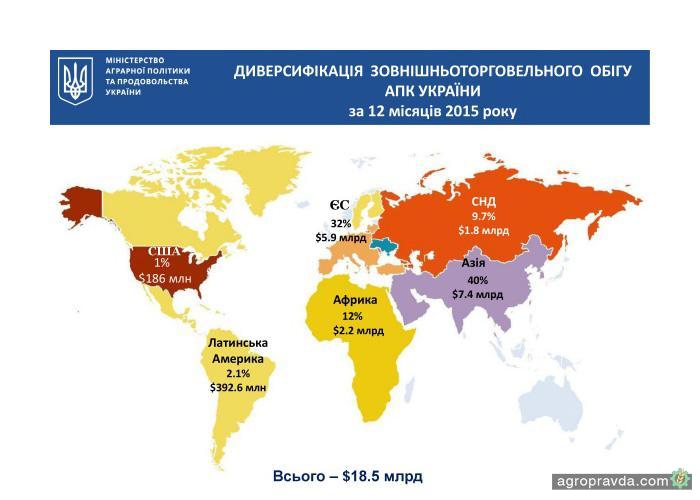 На какие новые рынки смогли выйти украинские аграрии