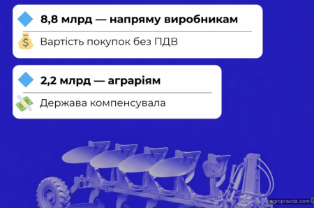 Скільки техніки за 2 роки профінансовано урядовою програмою компенсації