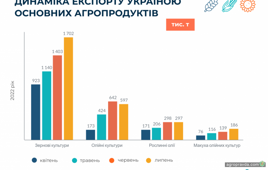 Україна у липні збільшила експорт агропродукції