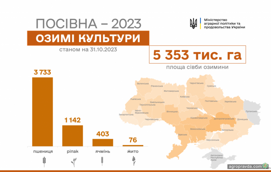 Скільки озимих вже посіяли в Україні