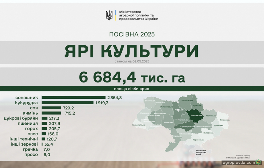 Аграрії засіяли вже 3,2 млн га ярих зернових та зернобобових культур Аграрії засіяли вже 3,2 млн га ярих зернових та зернобобових культур