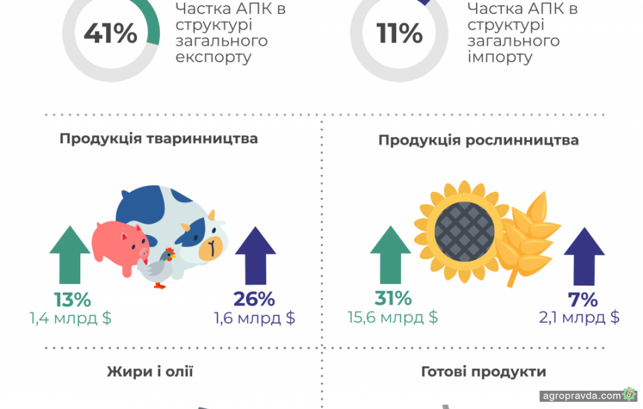 Україна на 25% збільшила експорт агропродукції