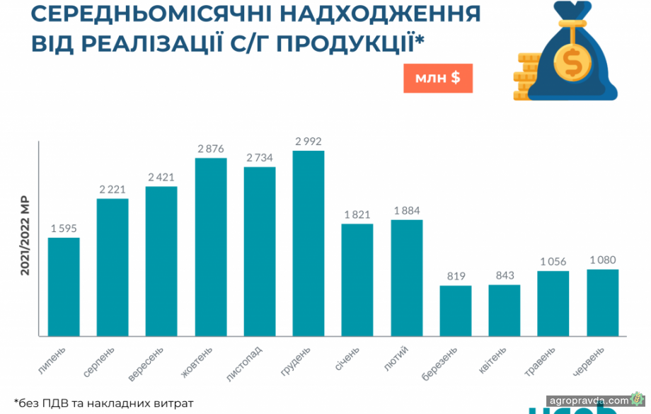 Сільськогоспвиробники України щомісяця недоотримують щонайменше 760 млн $