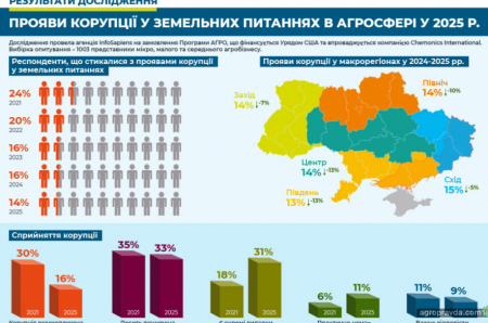 В Україні провели дослідження проявів корупції у земельних питаннях в агросфері