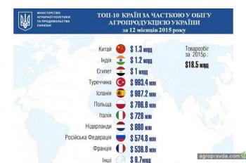 На какие новые рынки смогли выйти украинские аграрии