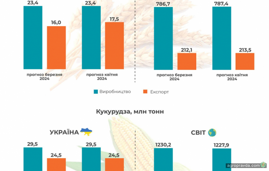 Збільшено прогноз експорту української пшениці