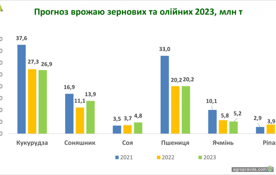 Урожай цьогороку в Україні може перевершити минулорічний
