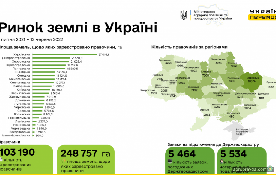 В Україні зареєстровано 103 190 земельних угод