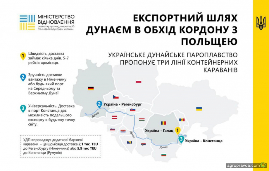 Через проблеми на польському кордоні Україна ще збільшить експорт Дунаєм