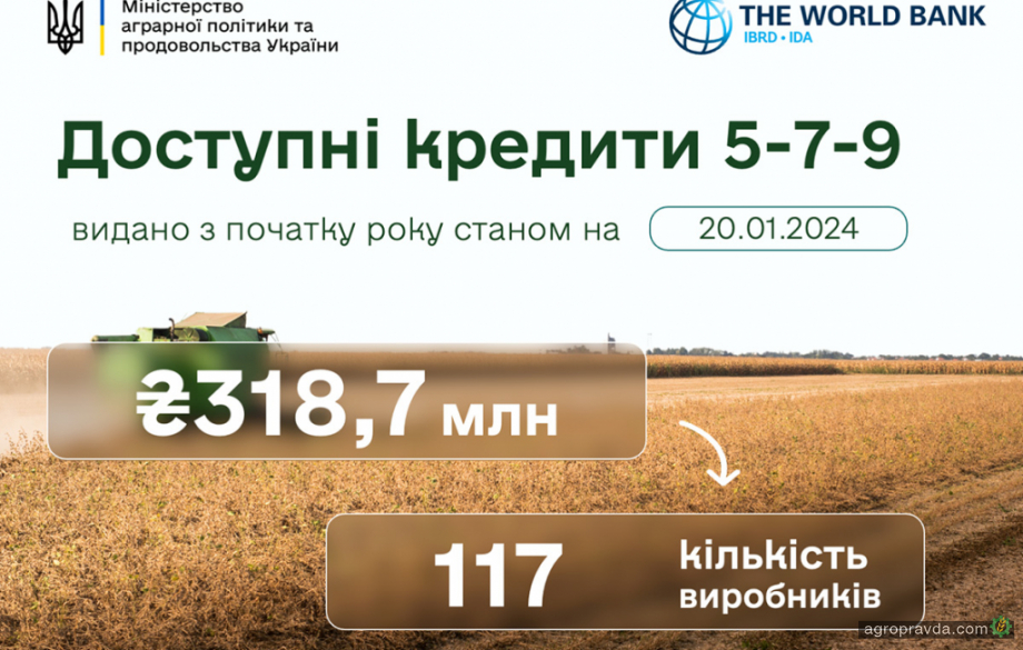 З початку 2025 року агрогосподарства продовжують активно отримувати доступні кредити