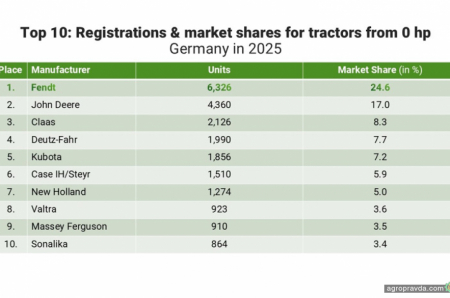 Fendt 728 Vario став лідером продажів у Німеччині у 2025 році