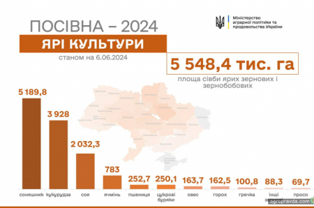 Аграрії завершили посівну. Скільки і що посіяли?
