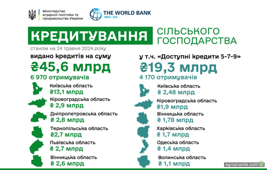 19 млрд гривень отримали аграрії цьогоріч за програмою «Доступні кредити 5-7-9»