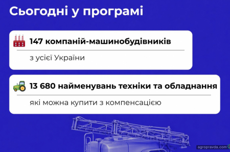 Скільки техніки за 2 роки профінансовано урядовою програмою компенсації