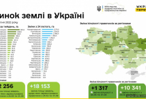 Скільки сільгоспземлі продали за час воєнного стану Скільки сільгоспземлі продали за час воєнного стану