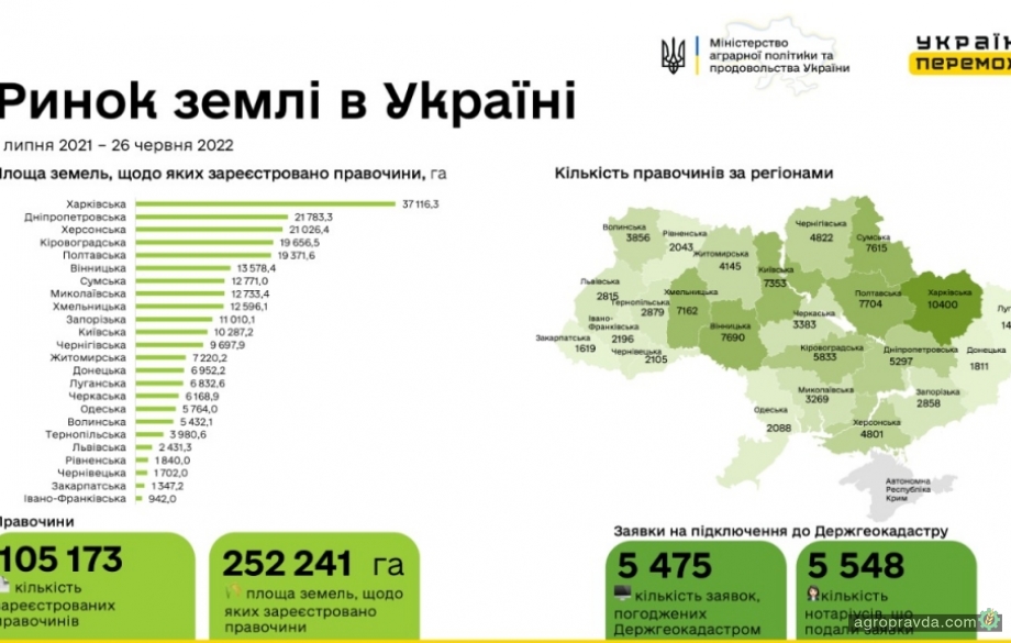 В Україні зареєстровано 105 173 земельні угоди