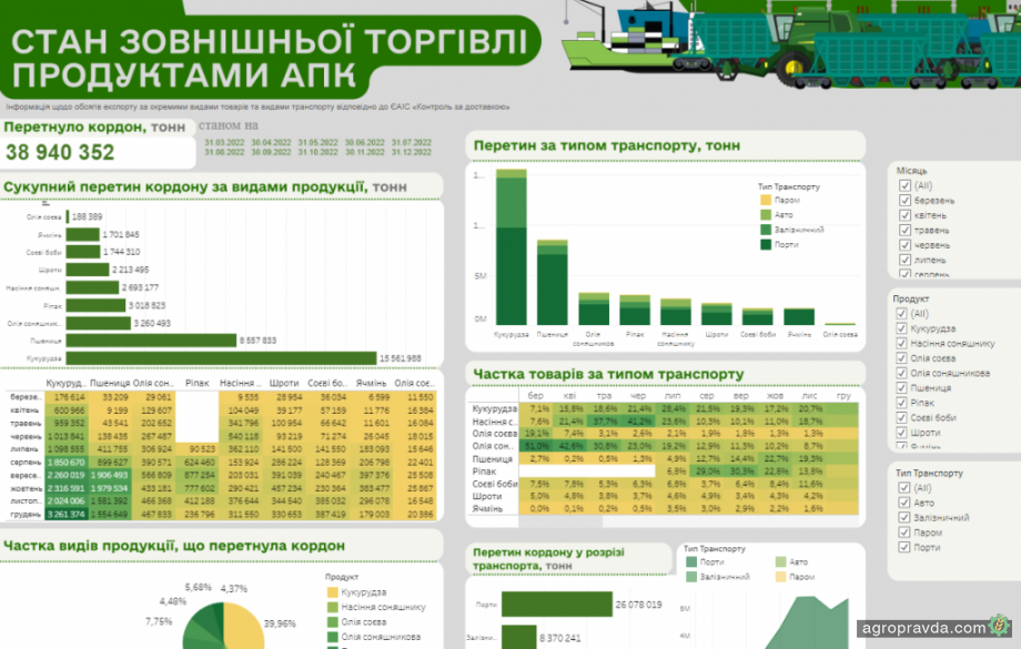 За 10 місяців війни експорт української агропродукції склав майже 39 млн тонн  