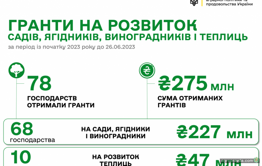 Українські фермери отримали чергові 15 мільйонів грантів