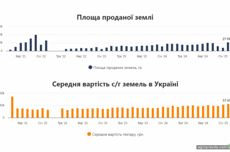 В лютому 2025 року с/г земля в Україні встановила рекорд вартісті