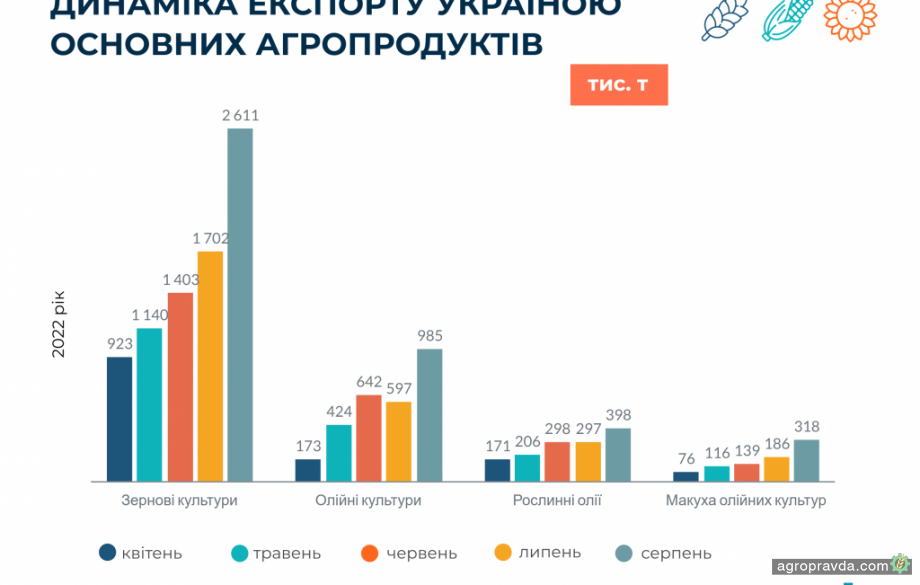 Україна у серпні наростила експорт агропродукції на 53%