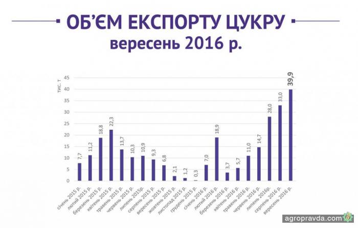 Аграрии установили рекорд по экспорту сахара Аграрии установили рекорд по экспорту сахара
