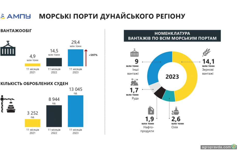 Українські порти Дунаю в 2023 році обновили рекорд обробки вантажів