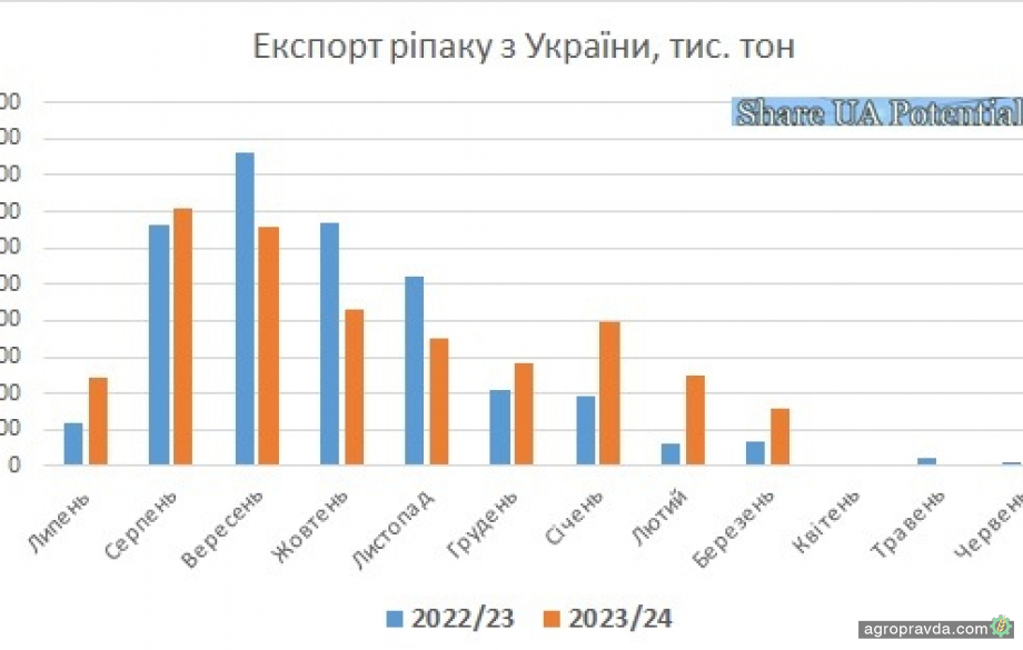 Україна експортувала та переробила рекордні обсяги ріпаку