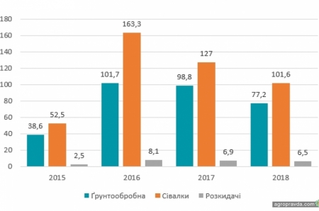 Как менялся импорт почвообрабатывающей техники, сеялок и разбрасывателей в Украине