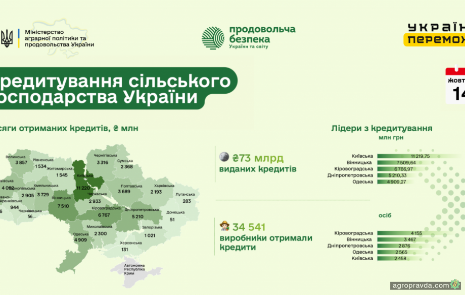 За тиждень аграрії залучили 871 млн грн кредитів