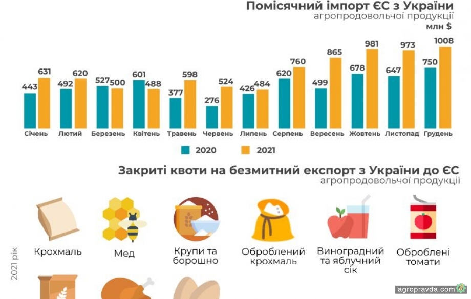 Експорт української агропродукції до ЄС зріс на 33%