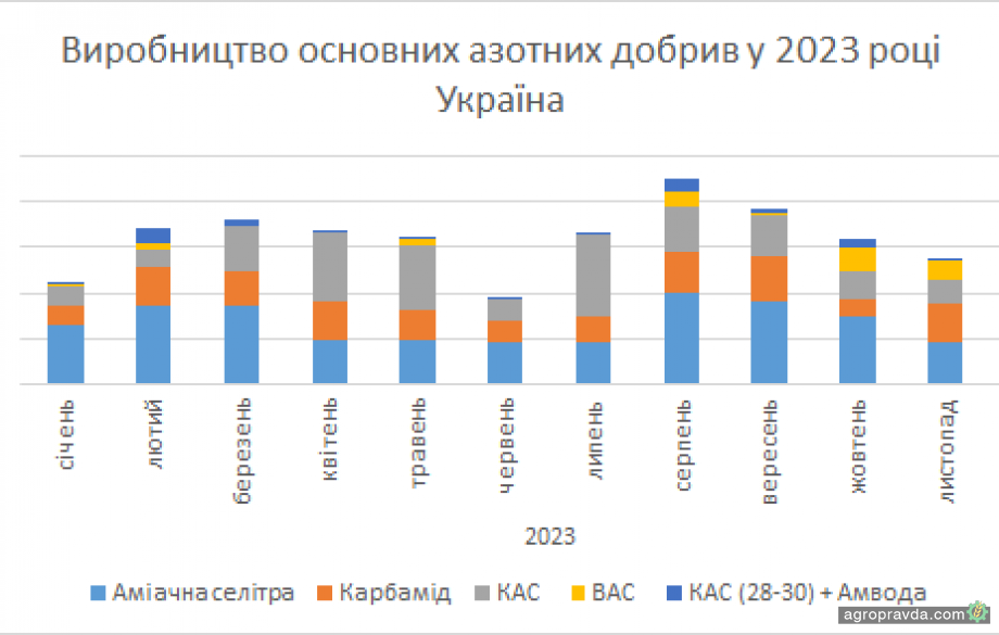 Україна на 81% наростила виробництво азотних добрив