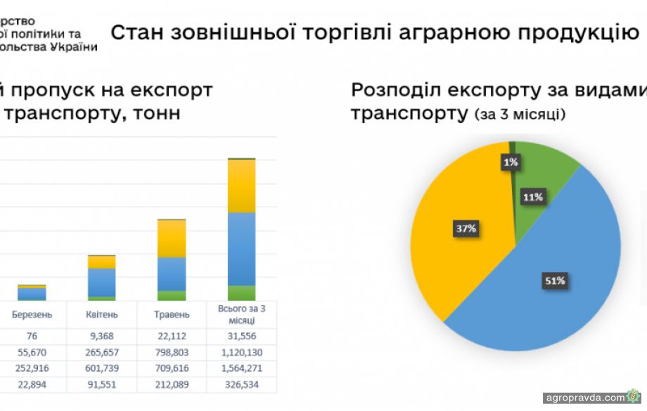 Експорт зернових і олійних з України у травні збільшився майже у два рази
