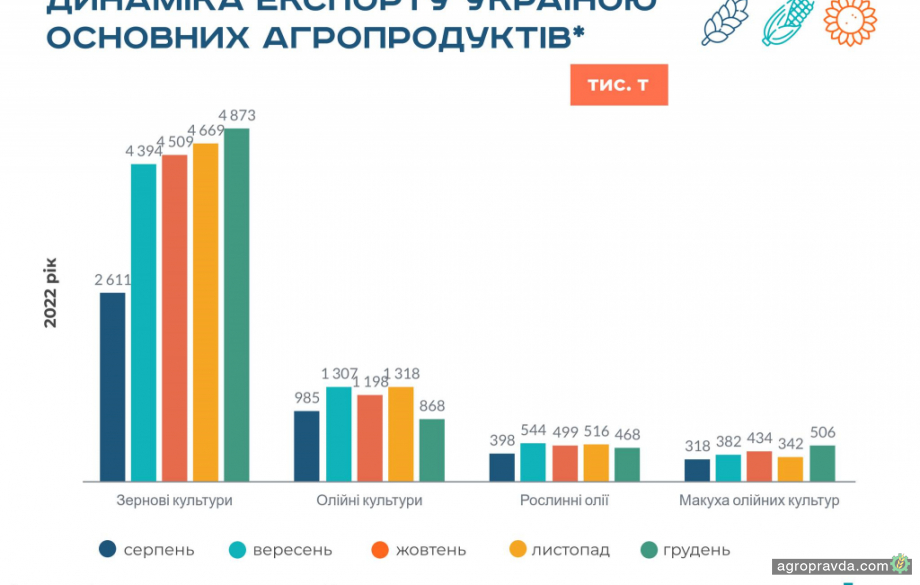 В грудні Україні вдалося експортувати 7 млн т продукції АПК