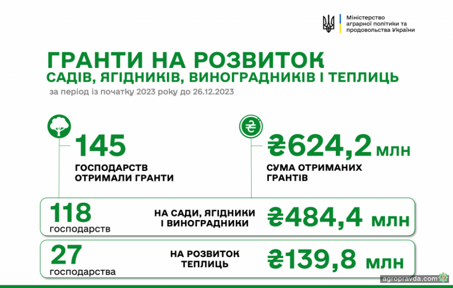 Аграрії одержали ще 41,7 млн гривень грантової підтримки