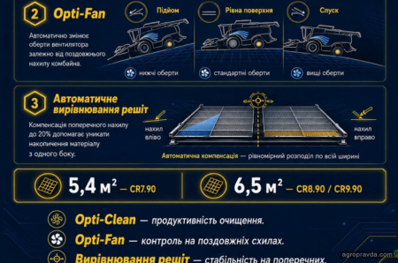 Як працює система очищення Opti-Clean в комбайнах New Holland CR