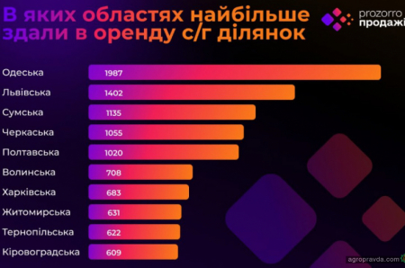 Стали відомі обсяги земельних торгів на Прозорро.Продажі за 4 роки