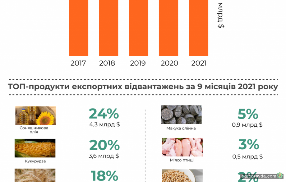 Україна збільшила експортну виручку агросектору на 17%