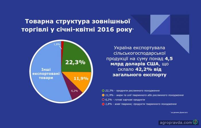 Экспорт украинской агропродукции превысил $4,5 млрд.