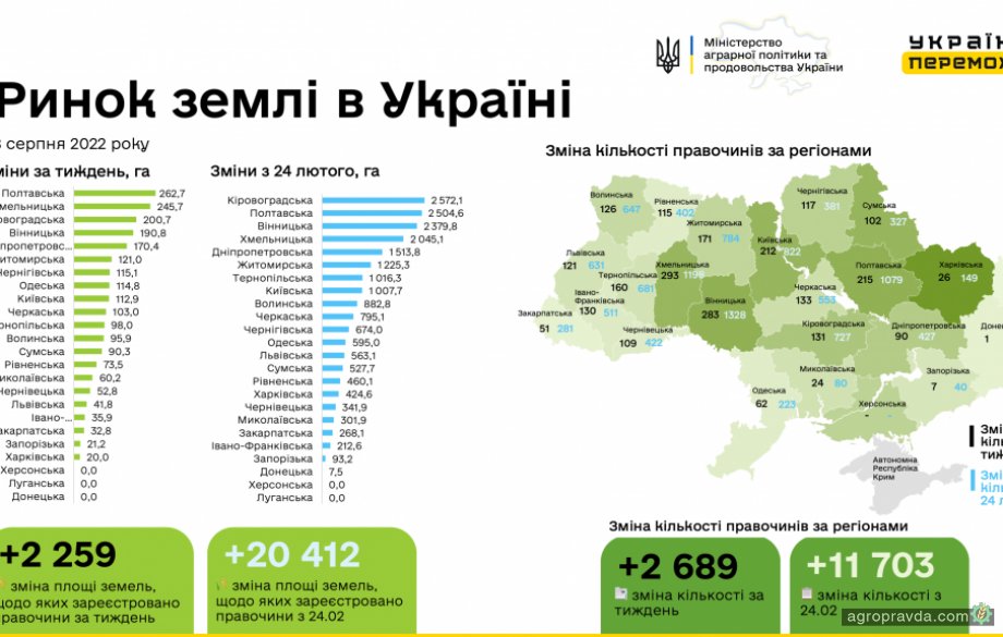 За період війни в Україні продано 20 412 га сыльгоспземель