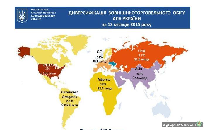 На какие новые рынки смогли выйти украинские аграрии На какие новые рынки смогли выйти украинские аграрии