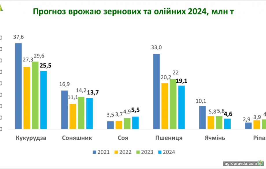 УЗА знизила прогноз врожаю в Україні УЗА знизила прогноз врожаю в Україні