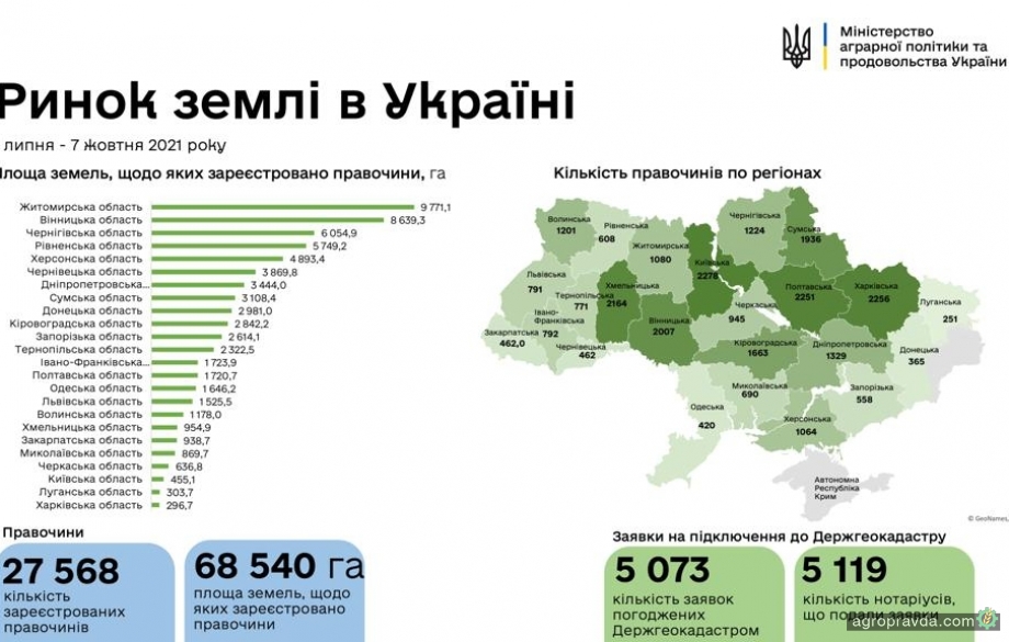 В Україні зареєстровано 27 568 земельні угоди