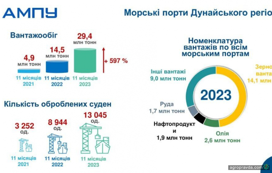 За 11 місяців українські порти перевантажили 52,8 млн т вантажів
