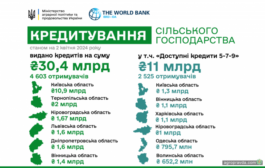 Аграрії отримали понад 30 млрд. грн. банківських кредитів