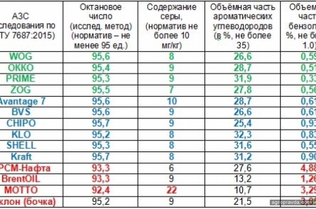 Исследование – 25 % бензина А-95 в Украине является «бодягой»