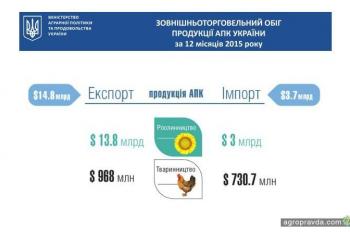 На какие новые рынки смогли выйти украинские аграрии