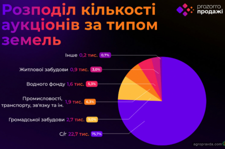 Стали відомі обсяги земельних торгів на Прозорро.Продажі за 4 роки