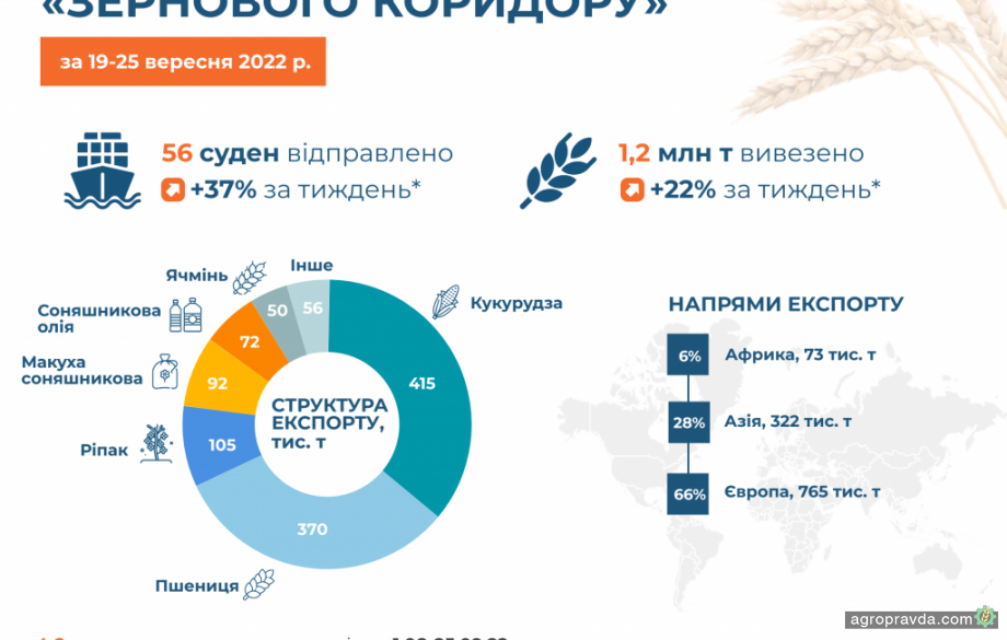 Експорт через українські морські порти продовжує зростати