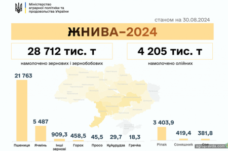 В Україні розпочали збирати кукурудзу