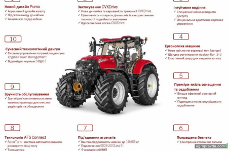 Дилерська мережа Case IH почала продажі трактору Puma 185-220
